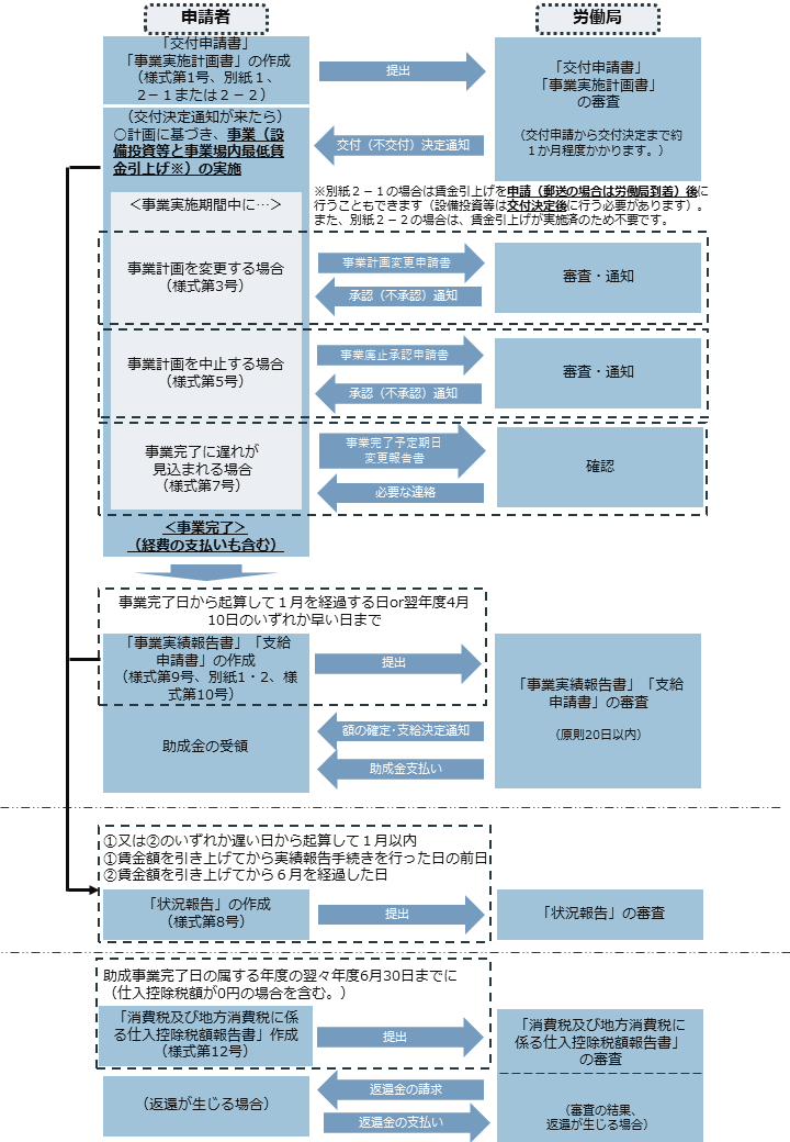 業務改善助成金の申請方法・手続きの流れ・概要を解説！_1