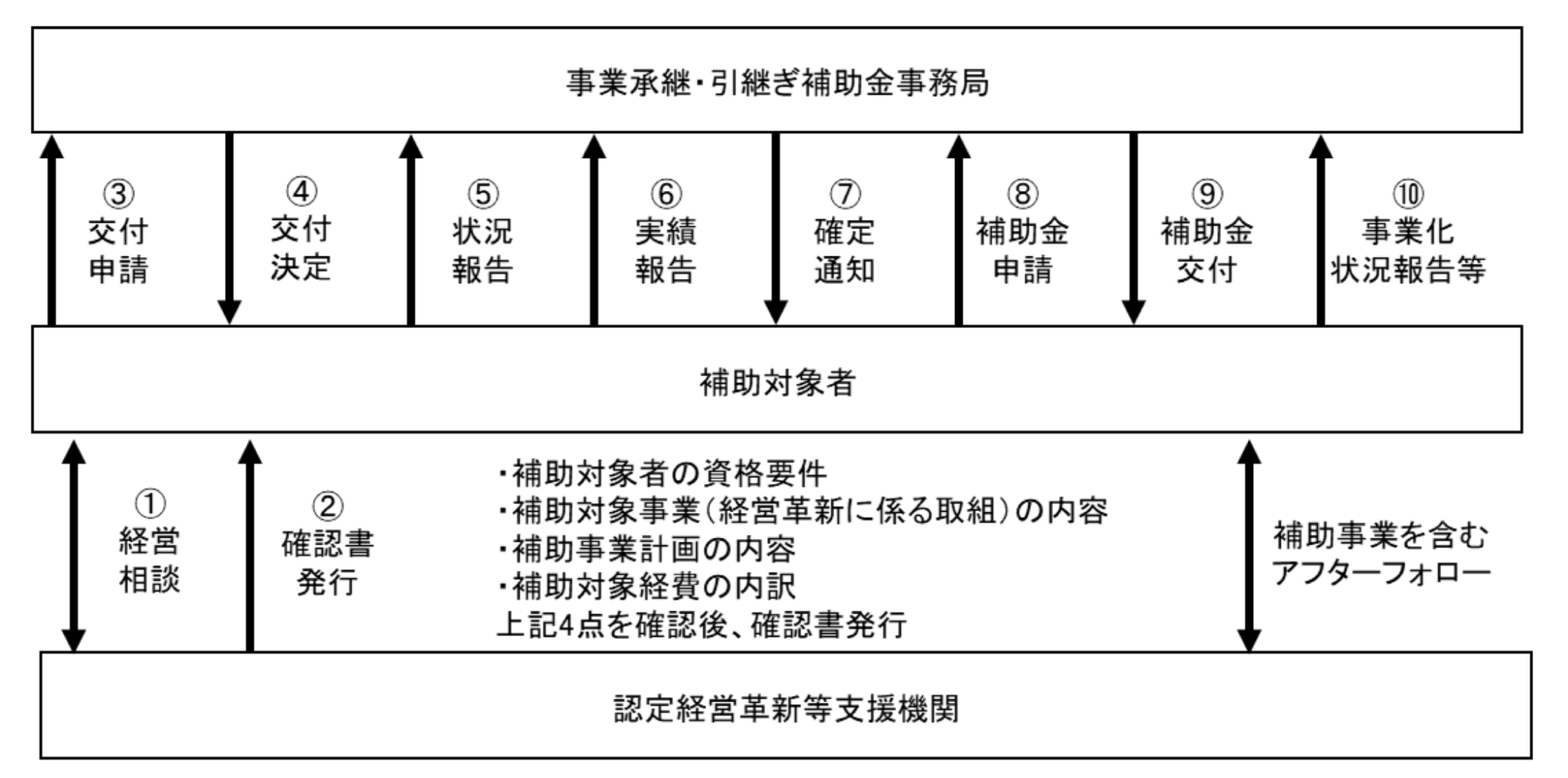 事業承継・引継ぎ補助金の創業支援類型｜経営革新の要件や創業支援型の区分を解説！_1