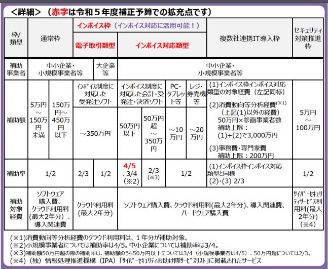 卸売業の事業再構築補助金の採択傾向・事例・補助対象経費について解説！        _2