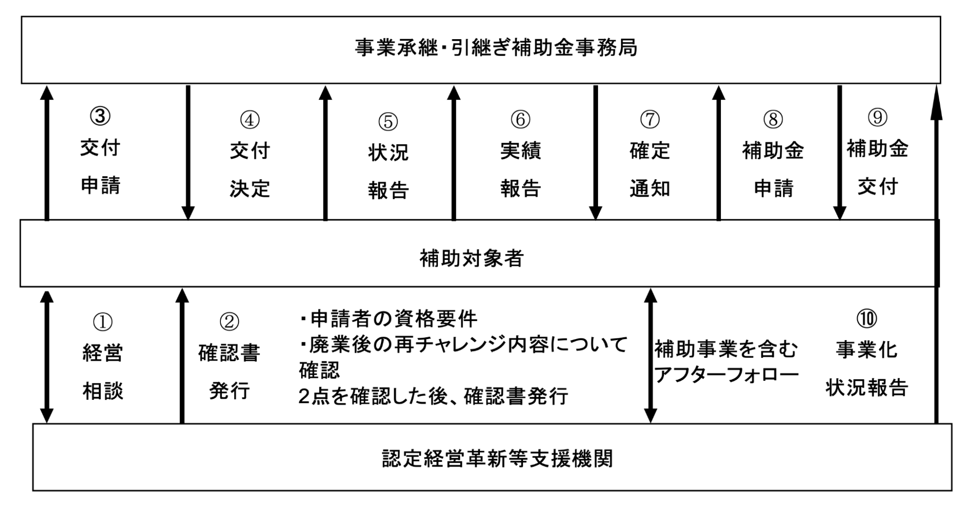 事業承継・引継ぎ補助金の申請枠・申請類型をわかりやすく解説！_4